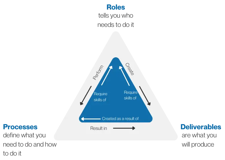 Changemethod change management methodology triangle showing roles, processes, and deliverables.